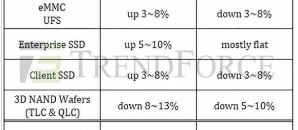 分析公司：下季度SSD固态硬盘将大降价 闪存供过于求