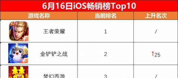 游戏速递：《金铲铲之战》进入畅销榜前三，《鸣潮》首测资格招募开启