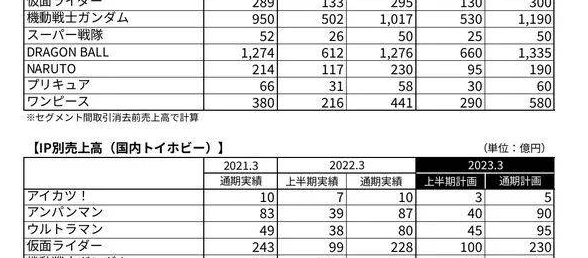 假面骑士Revice官推关注突破10万，万代骑士收入排名第四