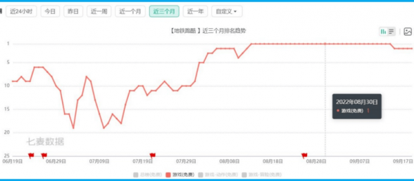 专访《地铁跑酷》负责人yoyo：10年老游戏如何“翻红”霸榜1个月