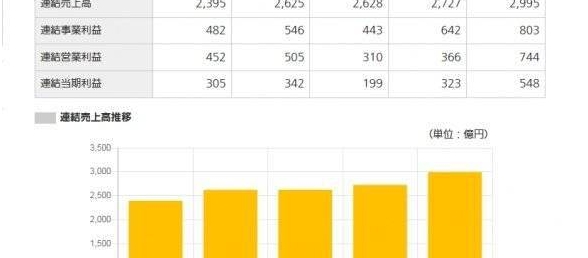 Komani财报出炉：《游戏王大师决斗》下载量破3000万