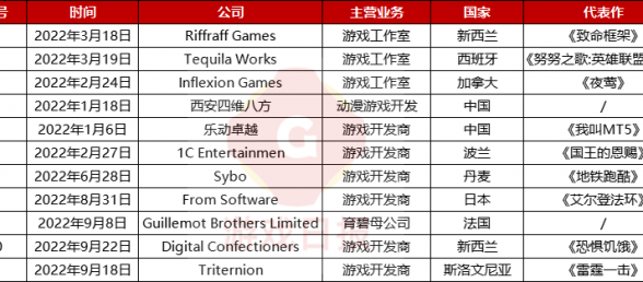 游戏日报：2022年前三季度腾讯至少投资11家游戏厂商