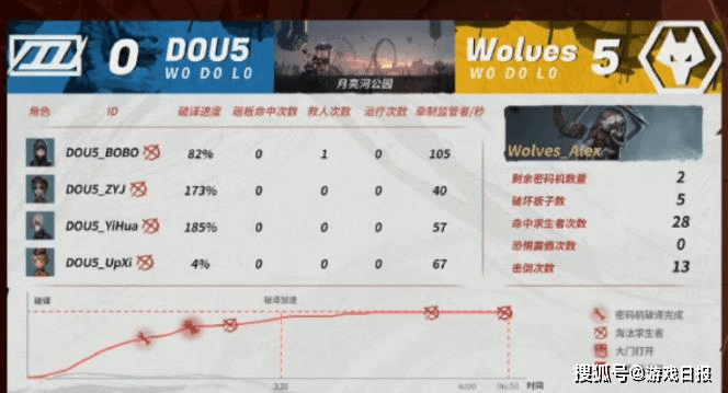 第五人格夏季赛爆冷门!Wolves天胡开局逆转,DongX关键操作立功s2.png