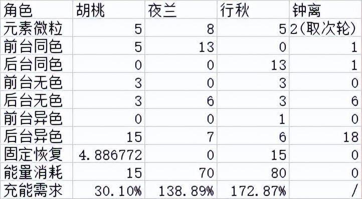 原神：1命胡行钟夜伤害21秒循环轴展示及伤害计算 24词条DPS 91792s2.jpeg