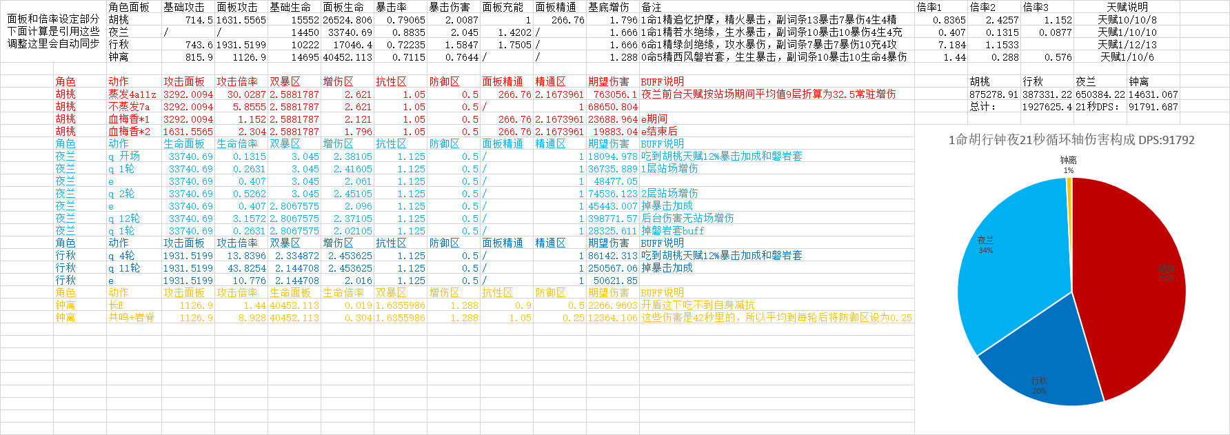 原神：1命胡行钟夜伤害21秒循环轴展示及伤害计算 24词条DPS 91792s3.png