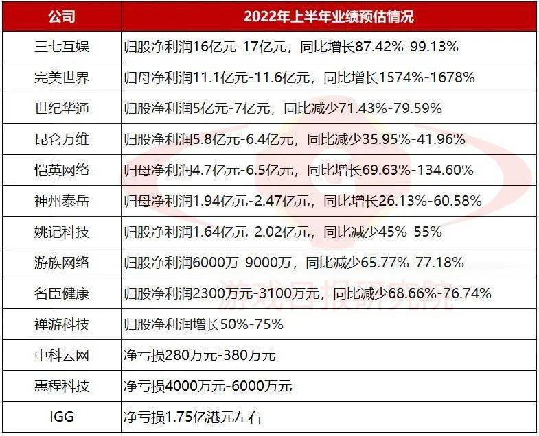 一周游闻：游族、IGG等公司上半年业绩同比暴跌s2.jpeg