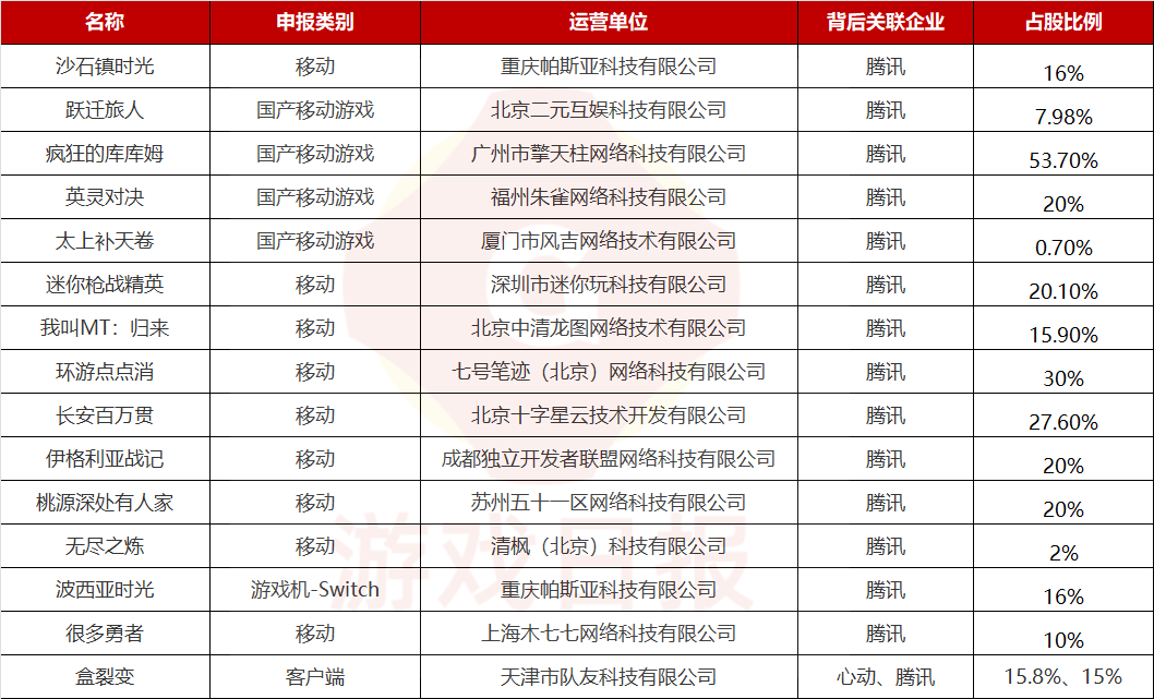 2022年4个月下发241款游戏版号，15款产品背后公司和腾讯有关s3.png