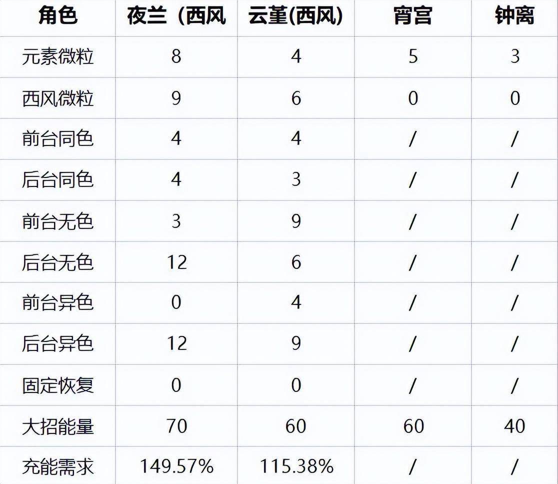 原神：宵夜钟云 夜兰和云堇不需要堆充能的手法思路分享s1.jpeg