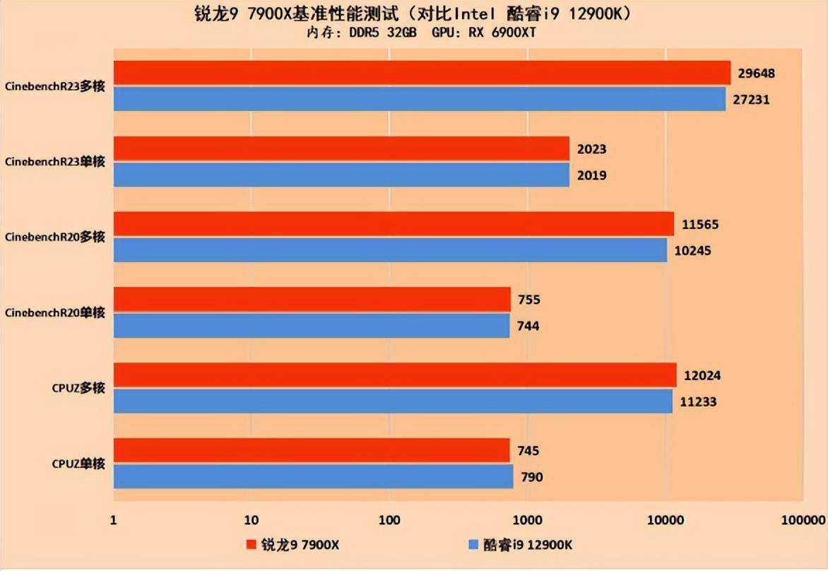 AMD锐龙7000系处理器首测 最强游戏CPU名号坐实s13.jpeg