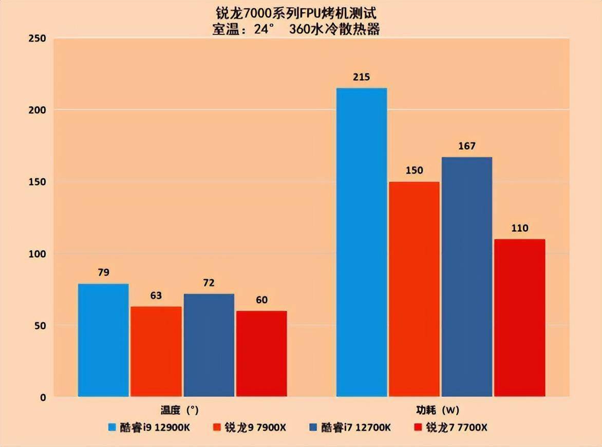 AMD锐龙7000系处理器首测 最强游戏CPU名号坐实s18.jpeg