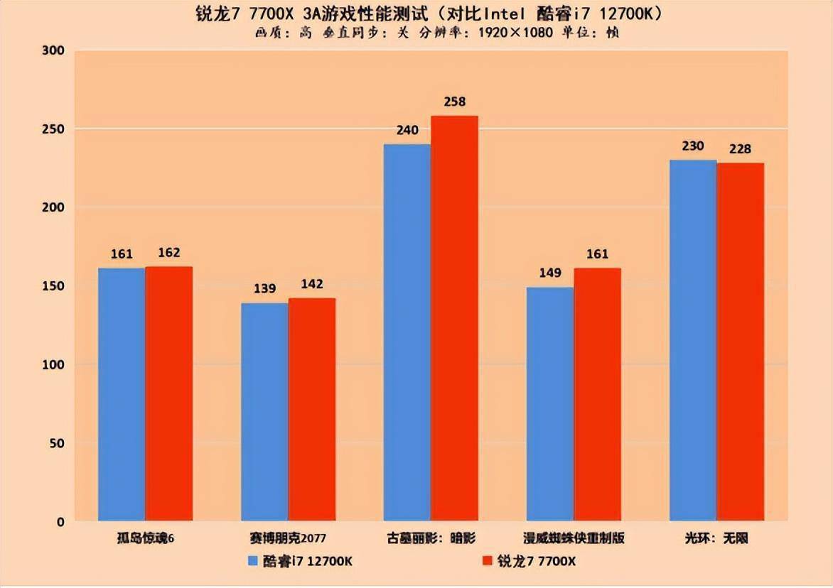 AMD锐龙7000系处理器首测 最强游戏CPU名号坐实s23.jpeg