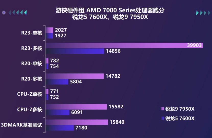 桌面天花板兼游戏甜品，AMD锐龙7000系处理器首测s17.png