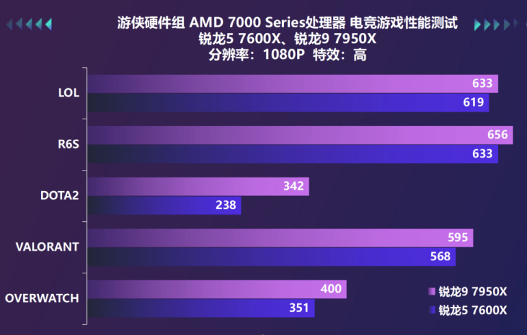 桌面天花板兼游戏甜品，AMD锐龙7000系处理器首测s23.png