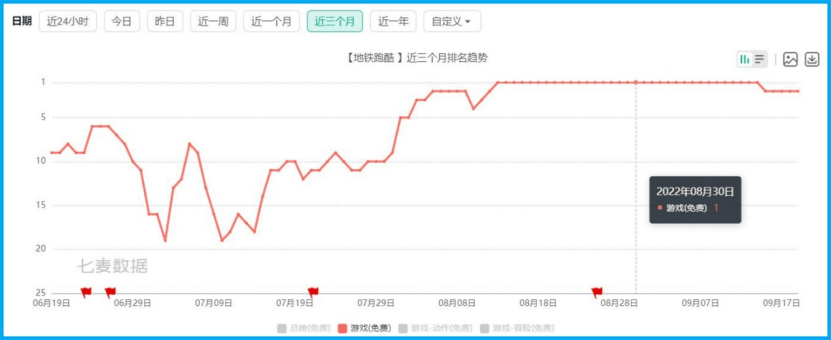 专访《地铁跑酷》负责人yoyo：10年老游戏如何“翻红”霸榜1个月s1.png