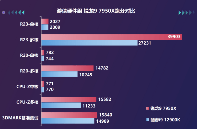 桌面天花板兼游戏甜品,AMD锐龙7000系处理器首测！s18.png