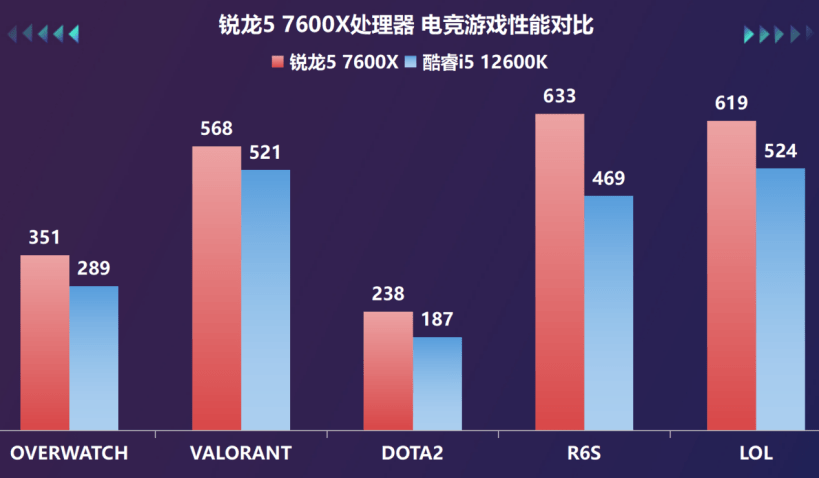 桌面天花板兼游戏甜品,AMD锐龙7000系处理器首测！s26.png