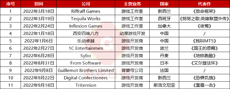 游戏日报：2022年前三季度腾讯至少投资11家游戏厂商s1.png